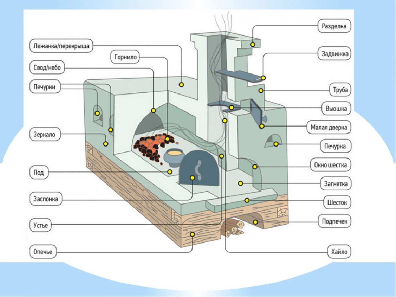 Устройство русской печи