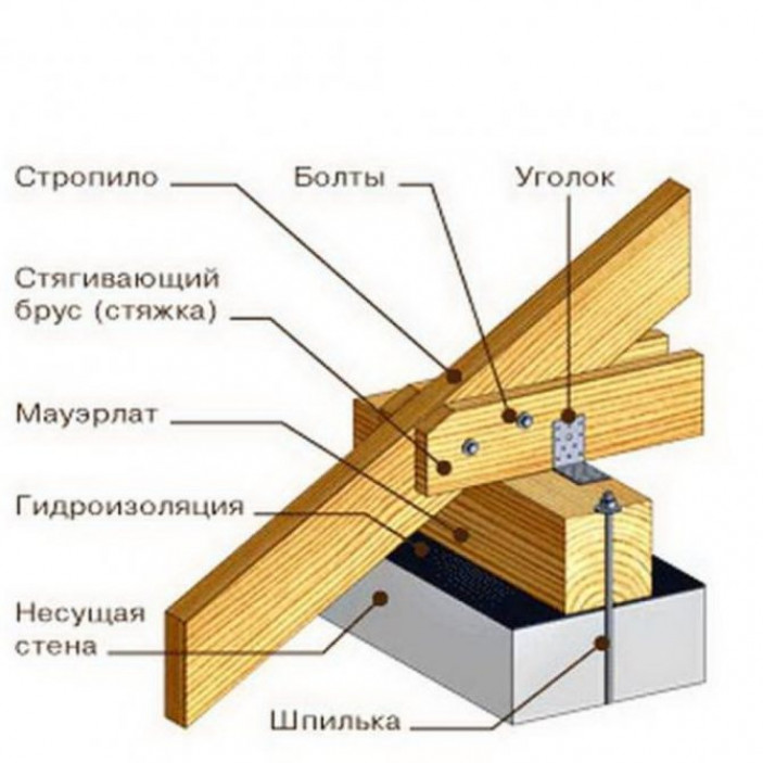 Нюансы крепления стропильных ног