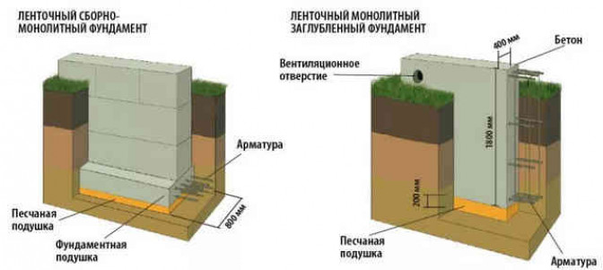 Ленточный фундамент – виды