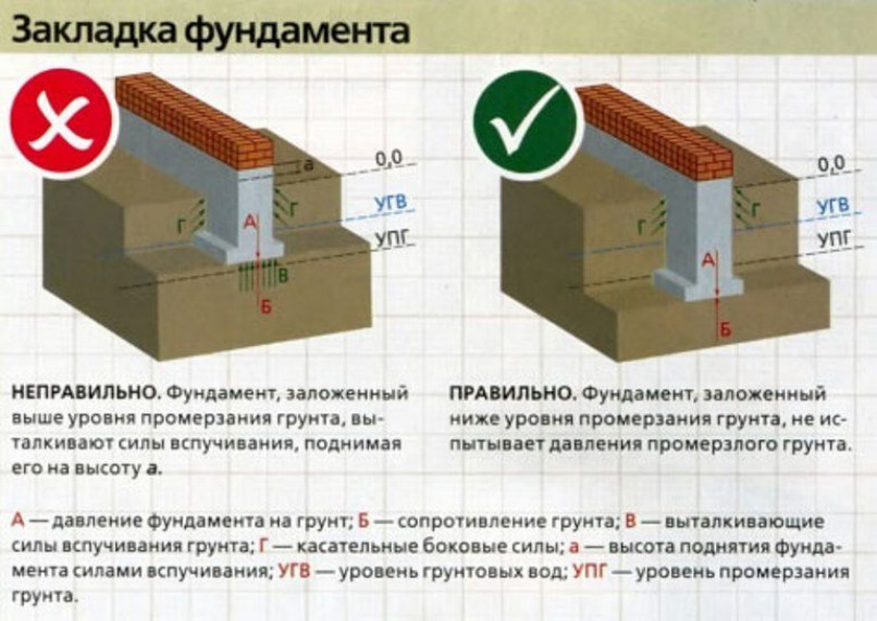 Ленточный фундамент для дома: глубина заложения