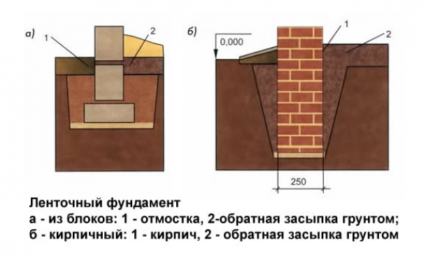 Порядок расчета ленточных фундаментов