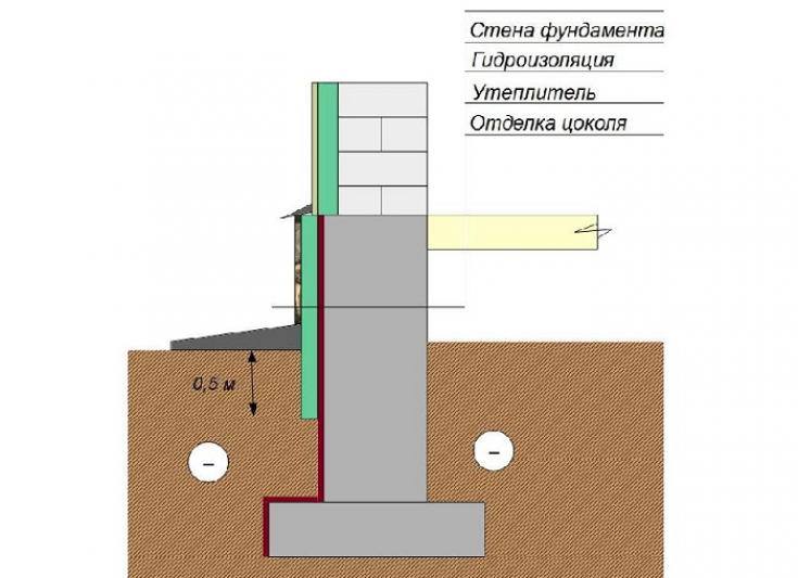 Порядок расчета ленточных фундаментов