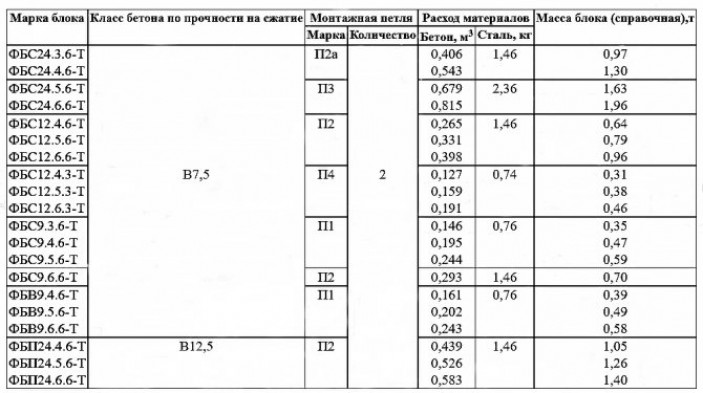 Материалы для сборного железобетонного фундамента