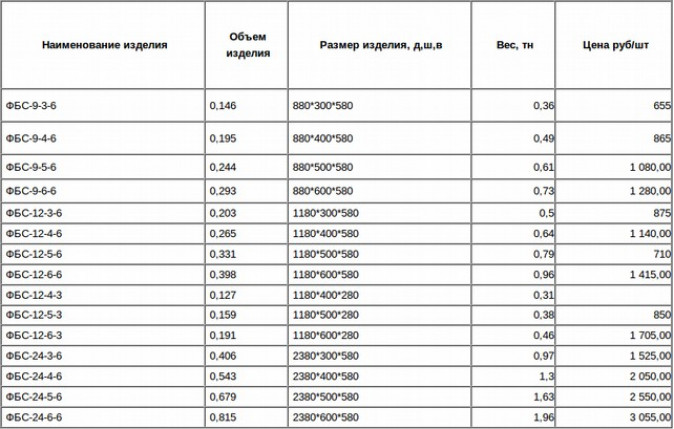 Что такое бетонный блок для фундамента