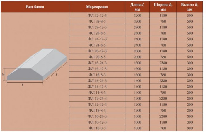 Что такое бетонный блок для фундамента