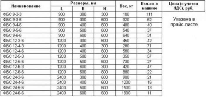 Что такое бетонный блок для фундамента