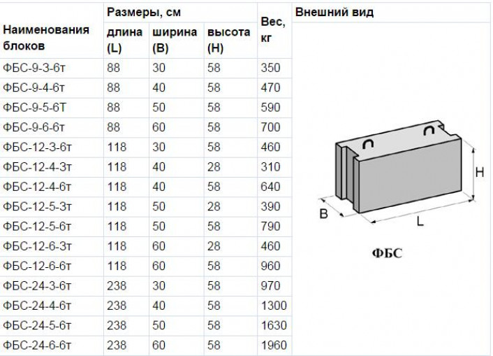 Что такое бетонный блок для фундамента