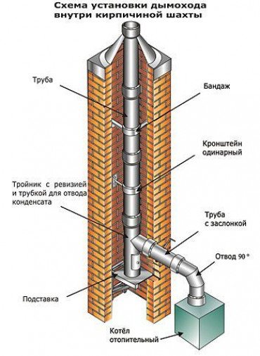 Кирпичный дымоход для газового котла