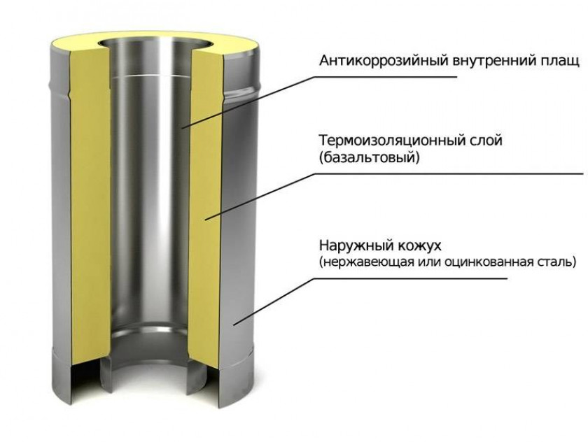 Разновидности дымоходов