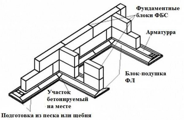 Что такое фундамент из блоков ФБС?