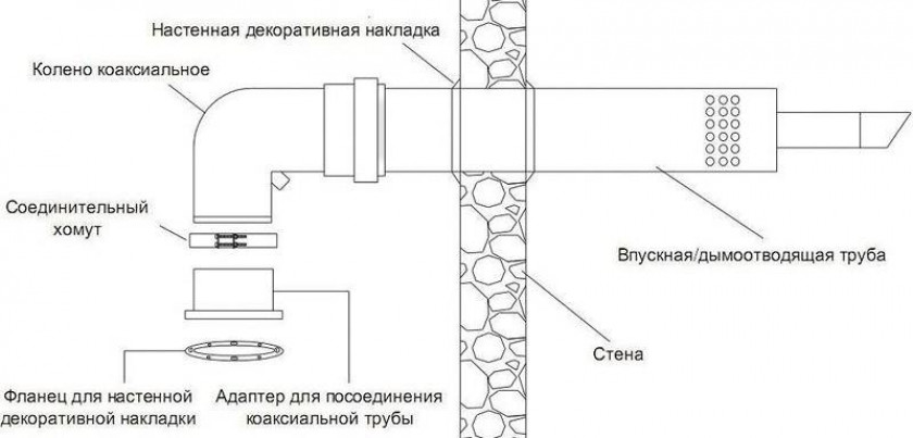 Разновидности дымоходов