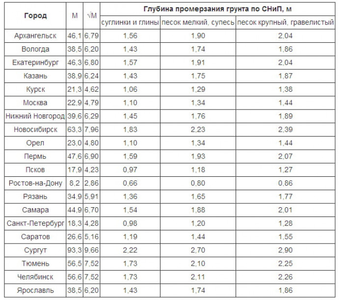 Правила строительства ленточного фундамента