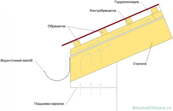 Этап Проведение расчетов