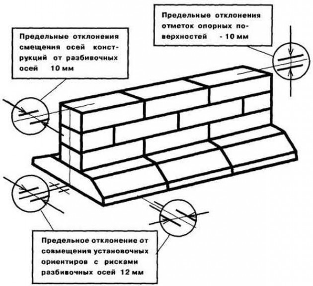 Что такое фундамент из блоков ФБС?