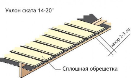 Обрешетка под металлочерепицу: правильный шаг и расчет количества