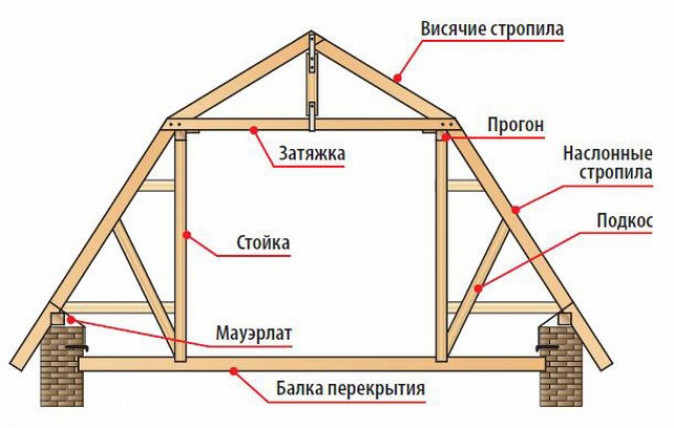 Конструкционные особенности стропильной системы