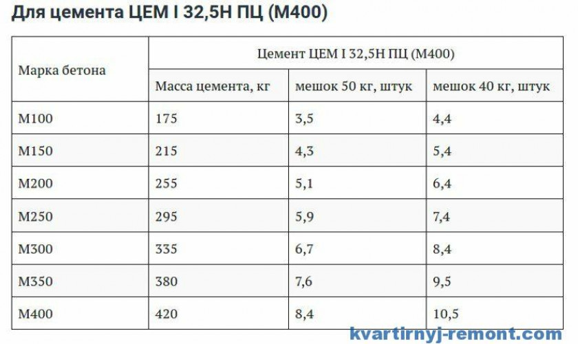 Некоторые известные данные о расходе цемента