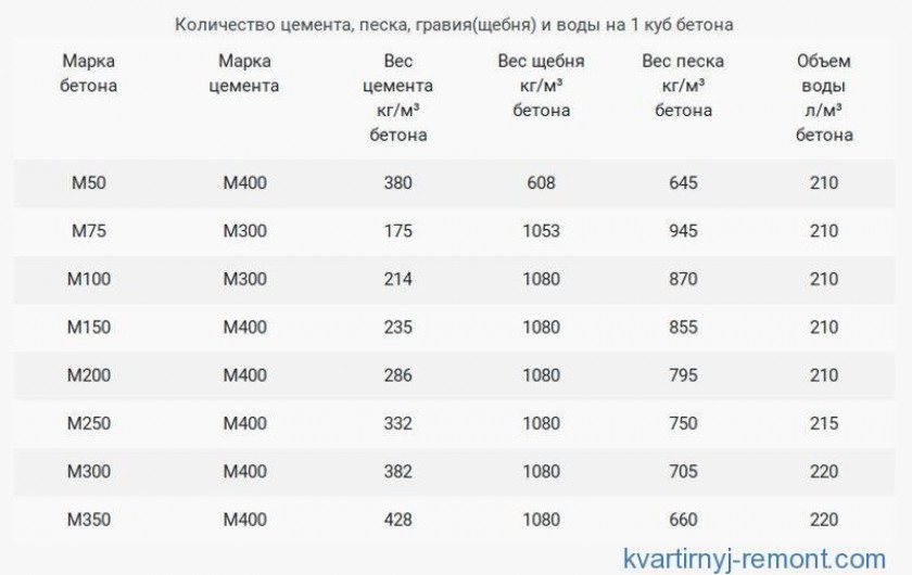 Некоторые известные данные о расходе цемента