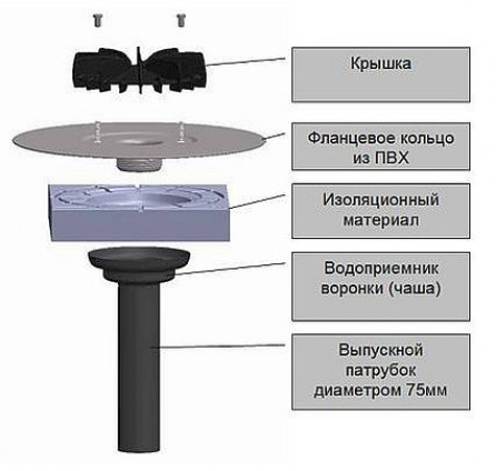 Выбор водосливной воронки