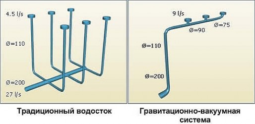 Варианты системы водостока