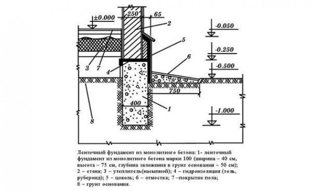 Особенности блоков