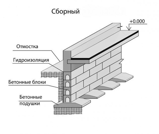 Особенности блоков