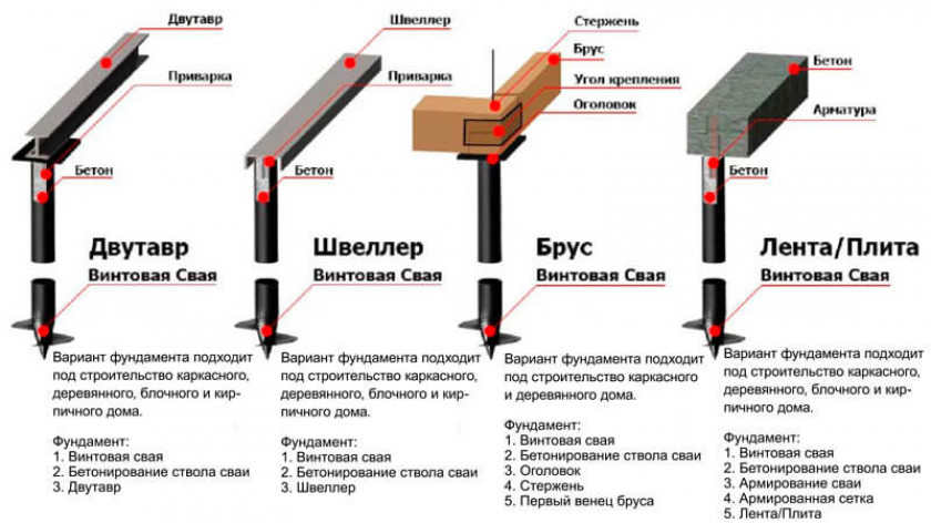 Этапы заливки фундамента