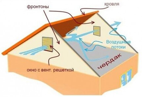 Устройство слуховых и фронтонных окон