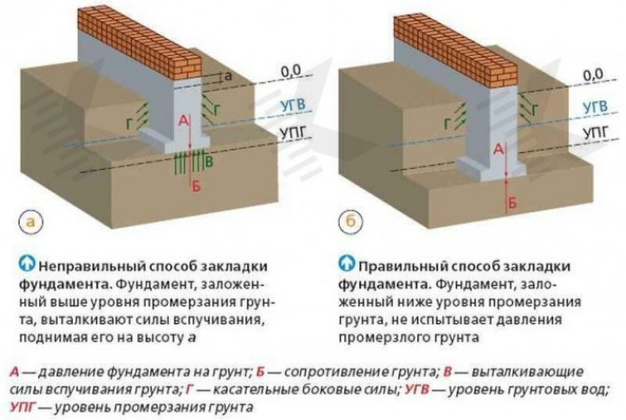 Основные минусы плитного фундамента