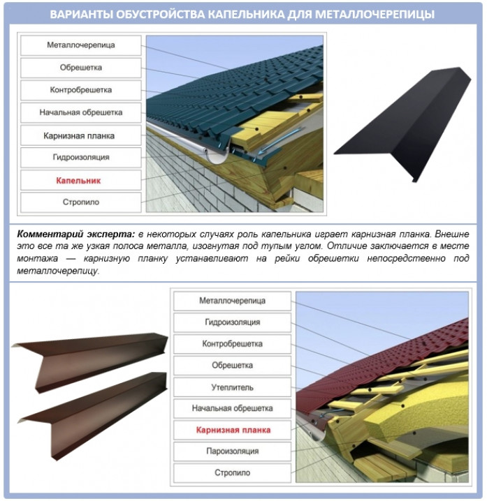 Виды капельников для крыши