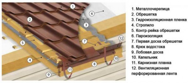 Пирог кровли из металлочерепицы