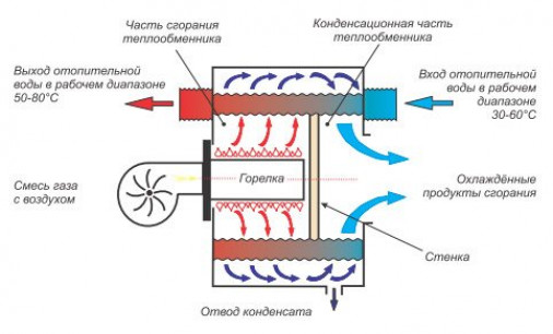 Типы устройств и их строение