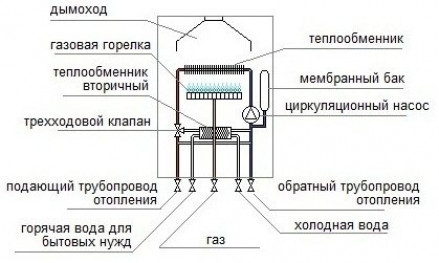 Типы устройств и их строение