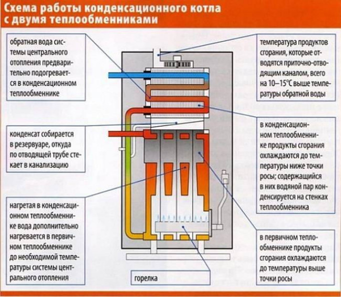 Установка конденсационного котла