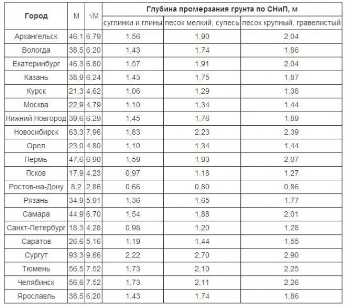 Ленточный фундамент для дома: глубина заложения