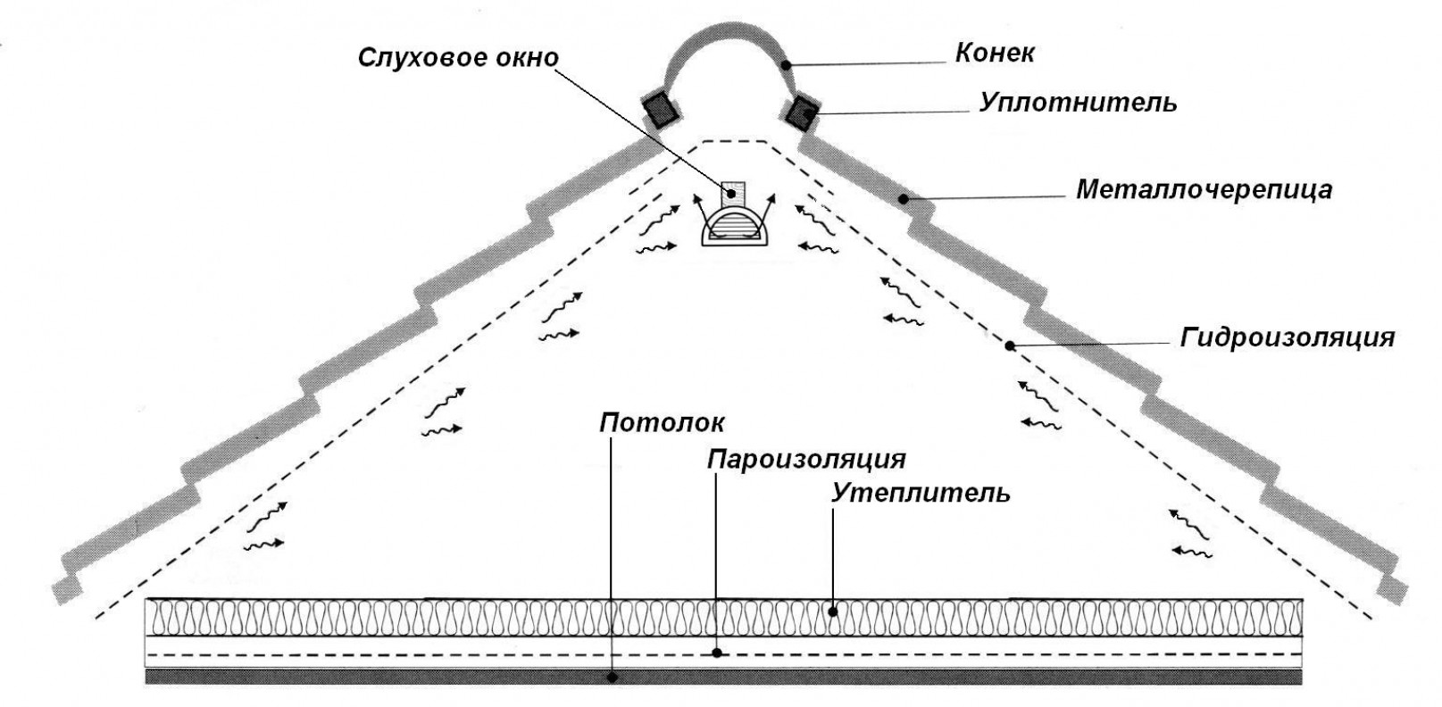 Холодная или теплая кровля