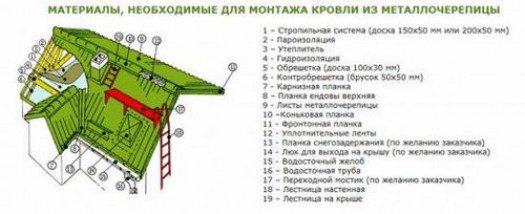 Холодная или теплая кровля