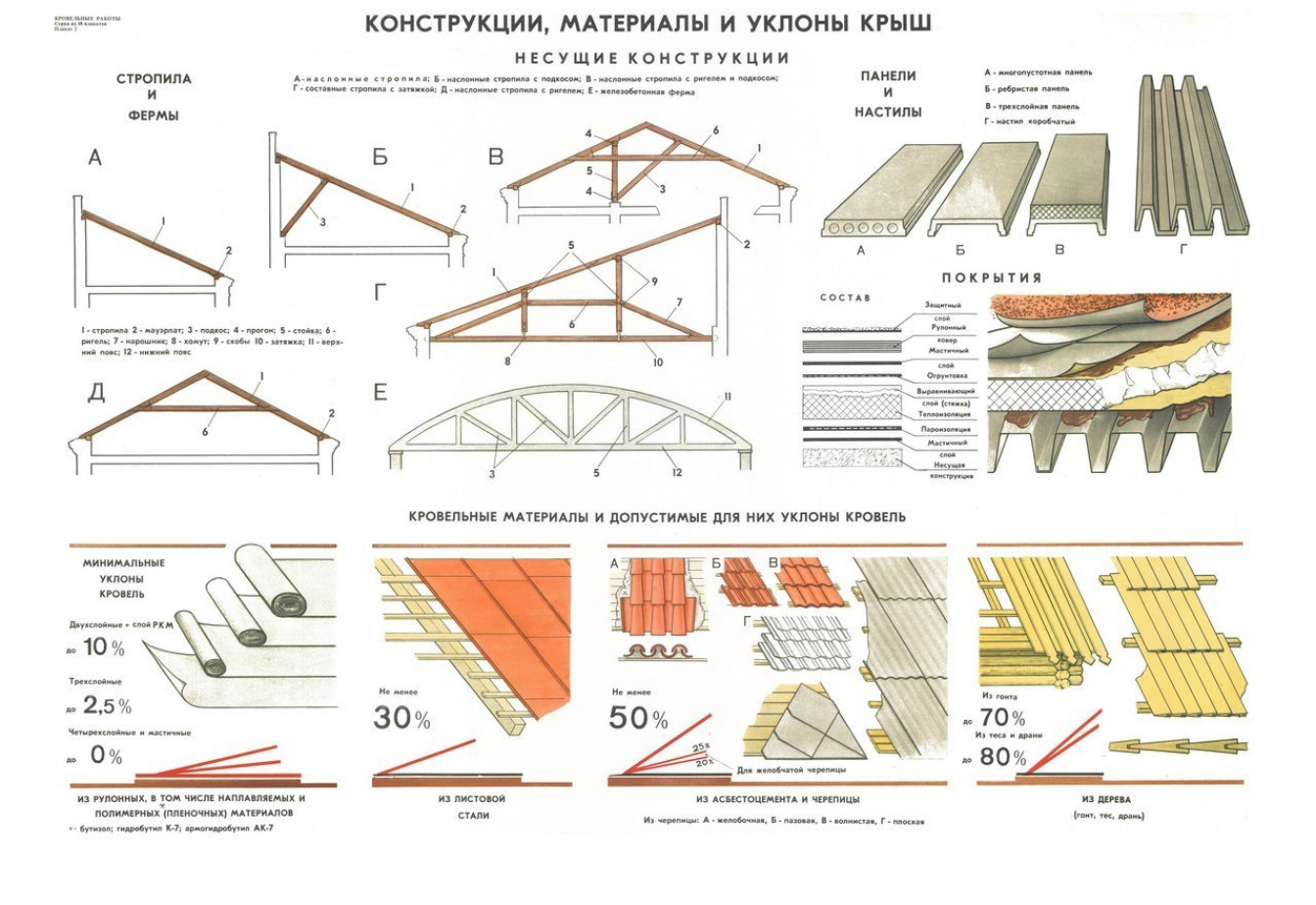 Холодная или теплая кровля