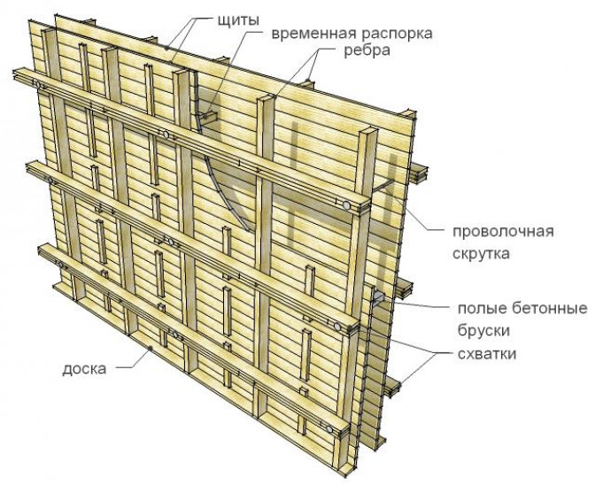 Проведение работ