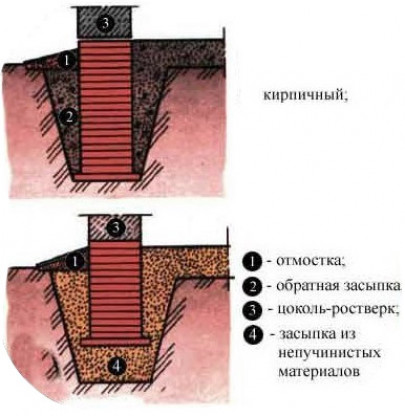 Столбчатый фундамент из кирпича