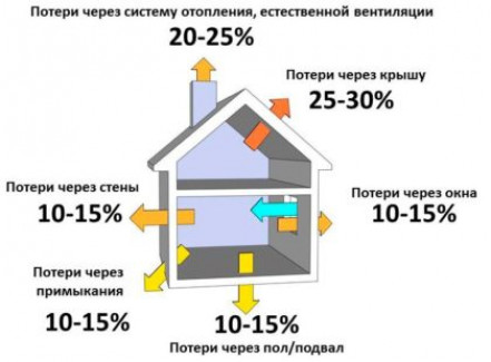 Как снизить тепловые потери в коттедже и почему это необходимо