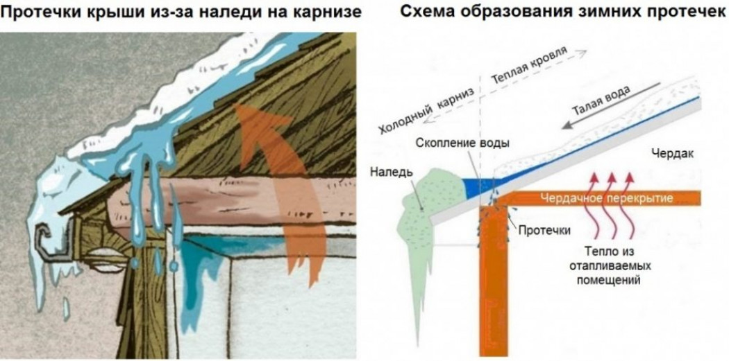 Причины протечек