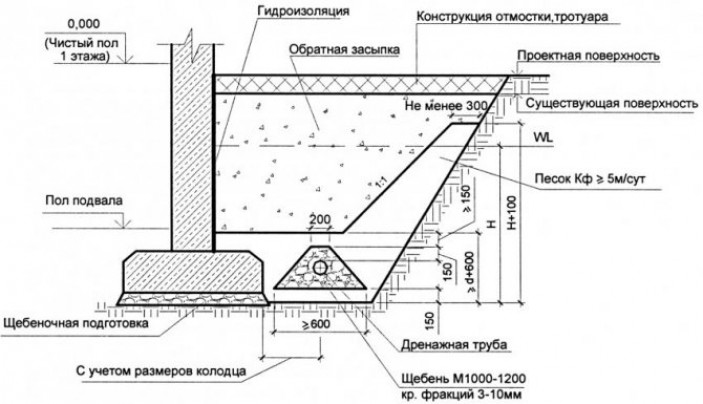 Особенности устройства дренажной системы дома