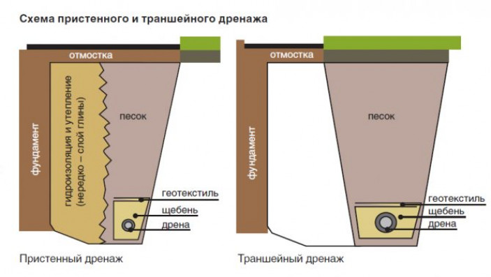 Особенности устройства дренажной системы дома