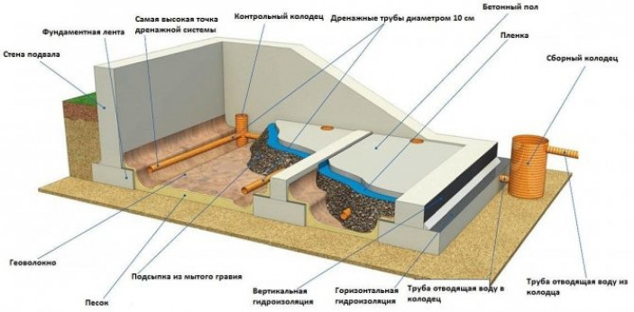 Функции дренажа вокруг фундамента