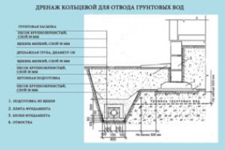 Пристенный дренаж фундамента СНИП