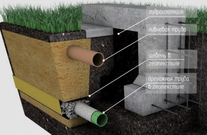 Надежные способы отвода воды от фундамента дома