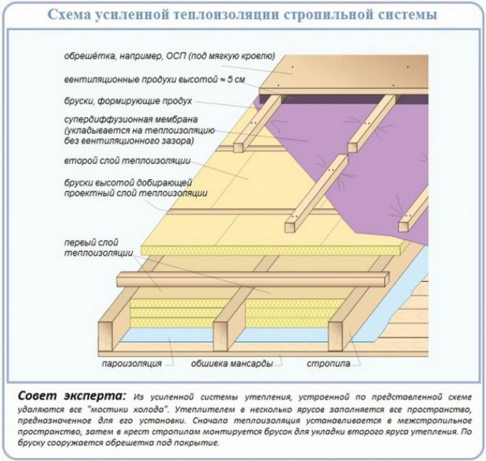 Стоит ли вообще утеплять кровлю в конкретном доме?