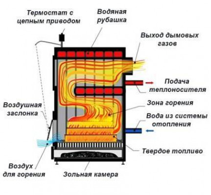 Классические твердотопливные котлы