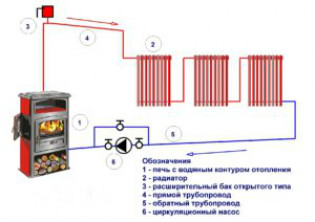 Схемы систем отопления для печи